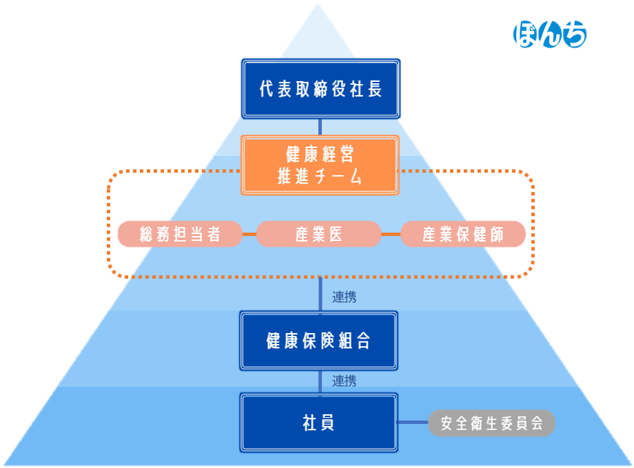 ぼんち健康経営推進体制
